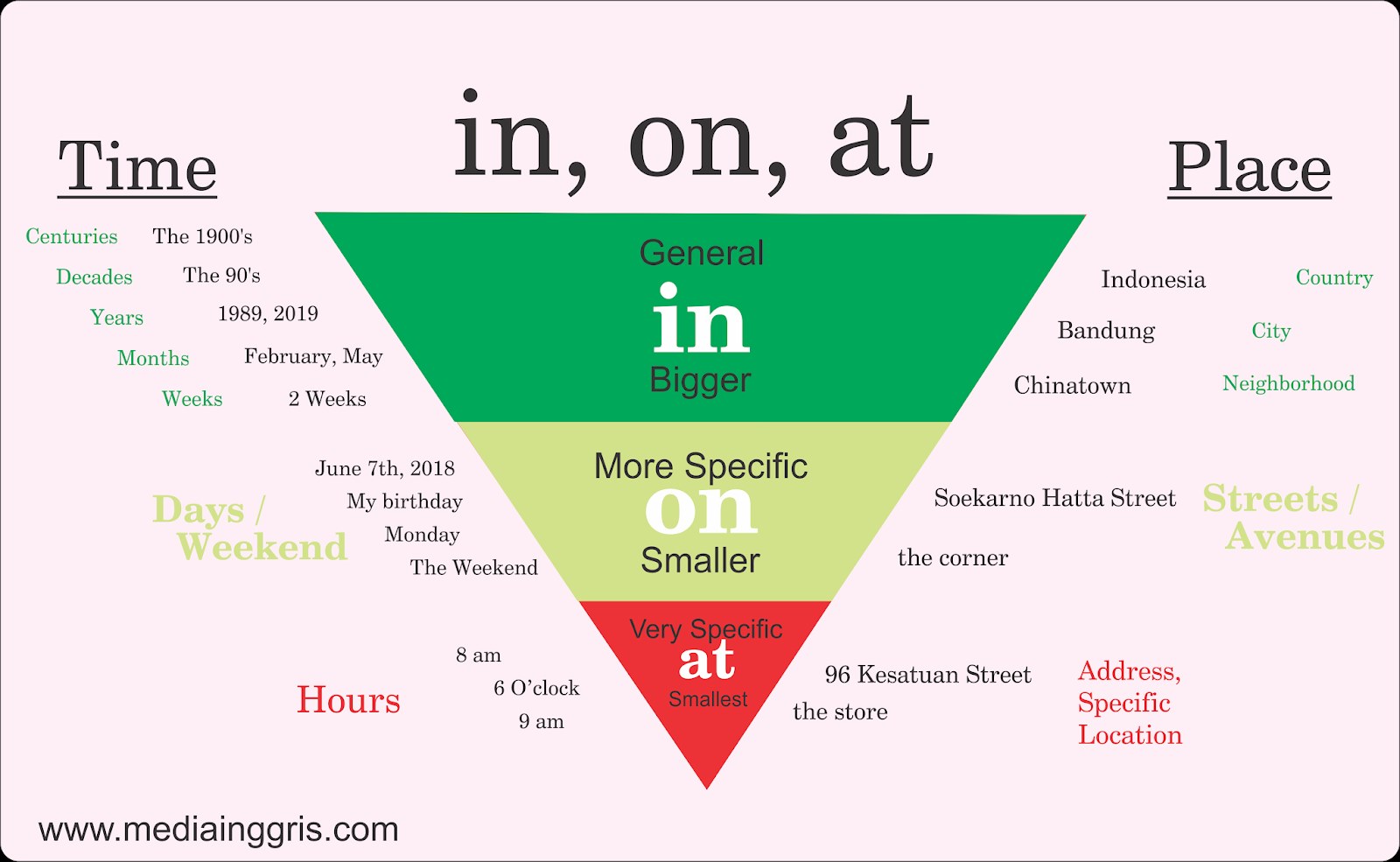 Put the correct prepositions of time place. Предлоги in on at. Предлоги on in at в английском. In on at в английском языке правило. Предлог at и in в английском.