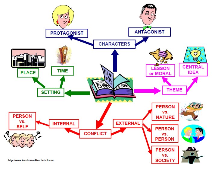 Characterization In Literature