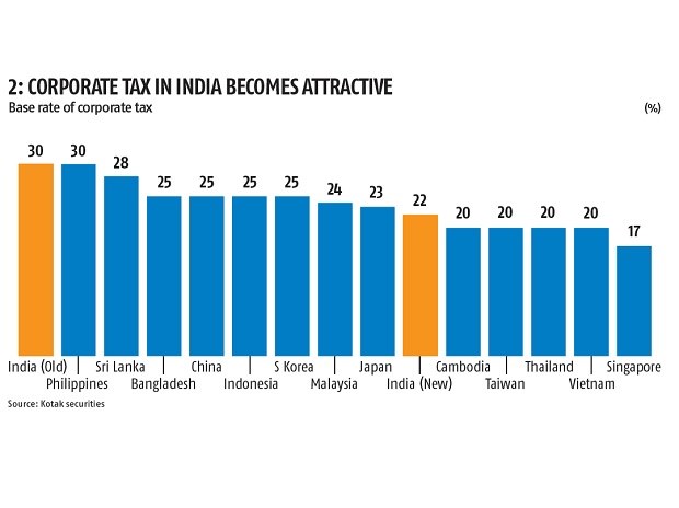 first-tranche-of-corporate-tax-reduction-in-next-budget-jaitley