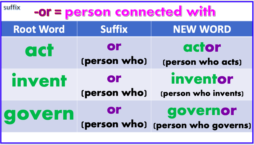 Add suffix. Suffix. Noun suffixes list. Corrected suffix. Common suffixes.