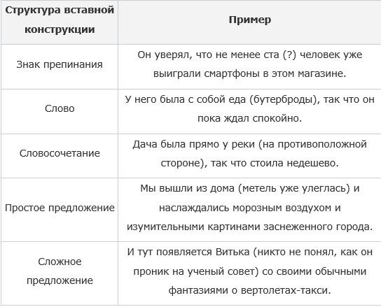 6 предложений с конструкцией. Предложения с вставными конструкциями примеры. Вводные и вставные конструкции примеры. Примеры вставных конструкций пример. Вставая конструкция в предложении.