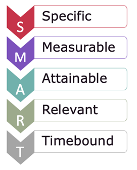 SMART stands for Specific, Measurable, Attainable, Relevant, and Timebound.