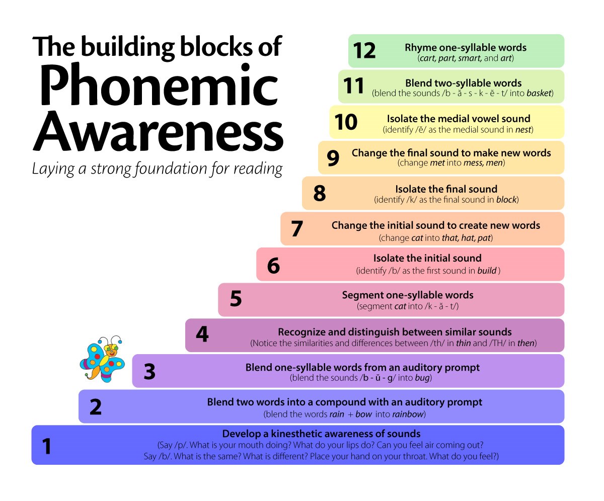 Make new words. Phonemic Awareness. Phonology activities. Teaching Phonology. Phonological activity.