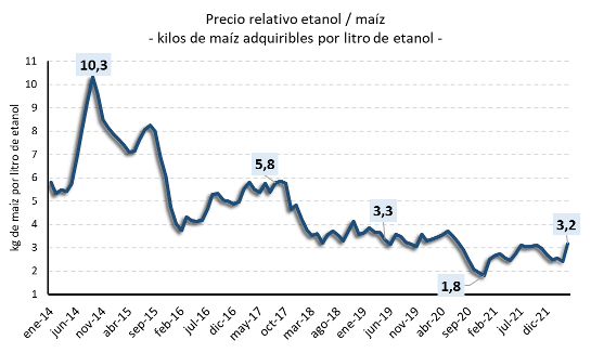 precio relativo etanol-maiz.png