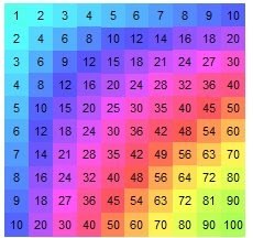mathrecreation: Multiplication Table Rainbows
