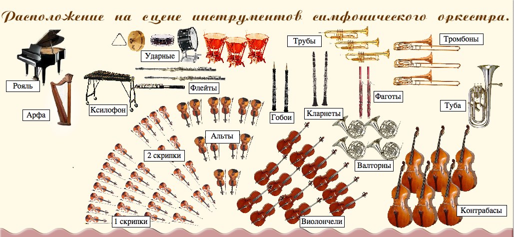 Перечень музыкальных инструментов симфонического оркестра