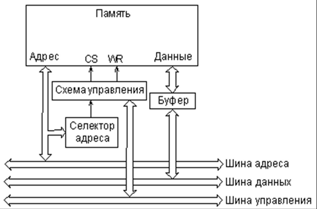 Схема с памятью это