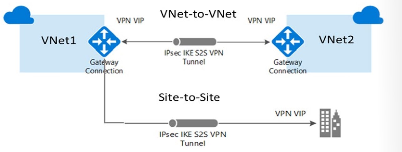 Lab Microsoft Azure Module 5