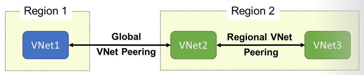 Vnet Peering 