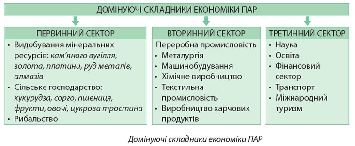 Реферат: Господарство країн Африки