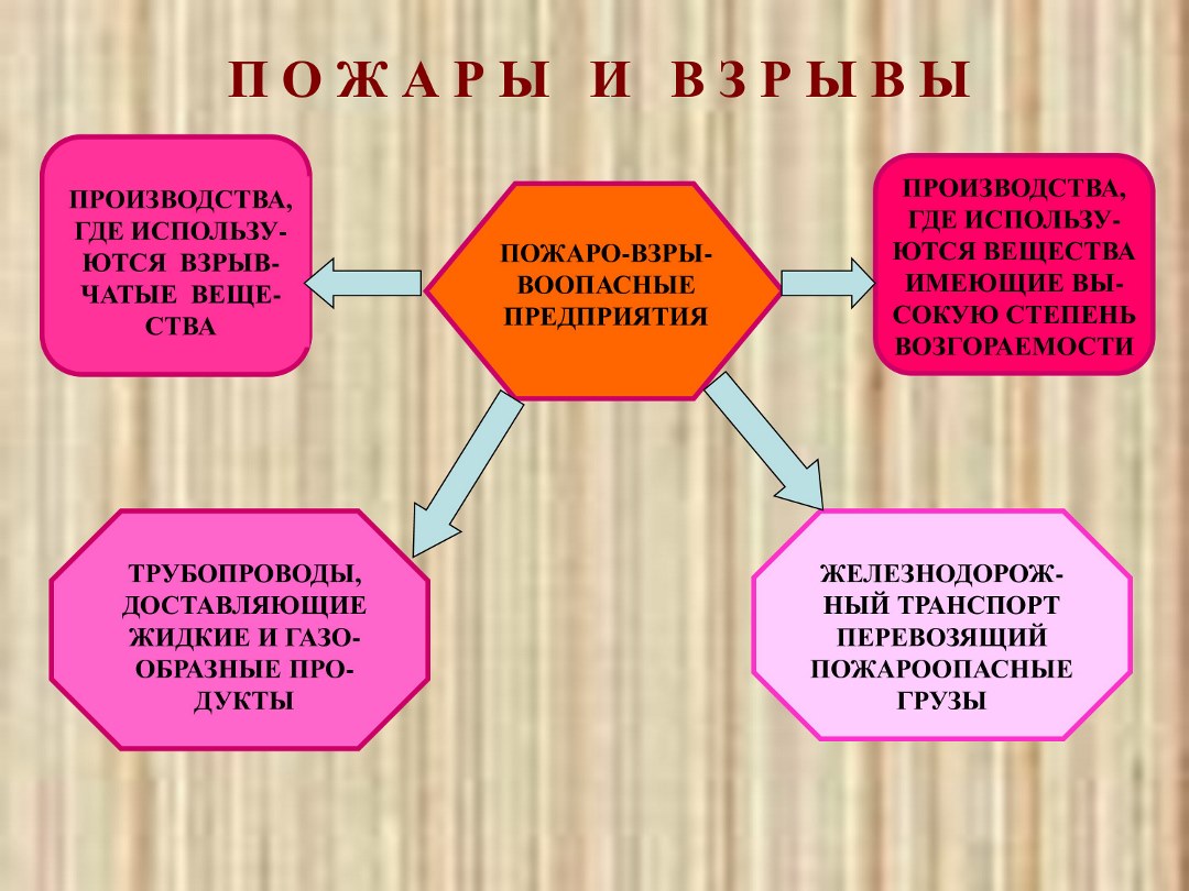 Поражающие факторы пожара. Виды пожаров и их поражающие факторы. Пожары- виды, поражающие факторы. Поражающие факторы пожара разновидности пожара. Виды пожаров и их поражающие факторы кратко.