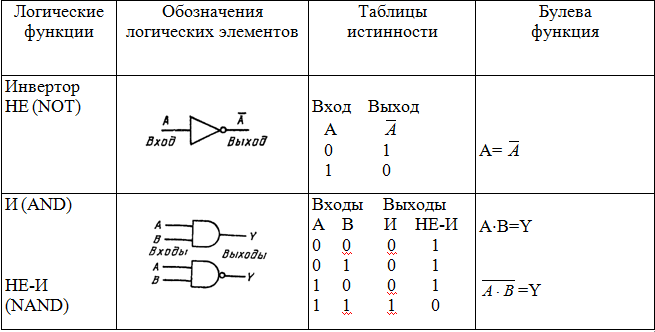Логические операции условные обозначения. Логические функции и логические элементы. Обозначение логических элементов. Логические функции обозначения. Схемы логических функций.