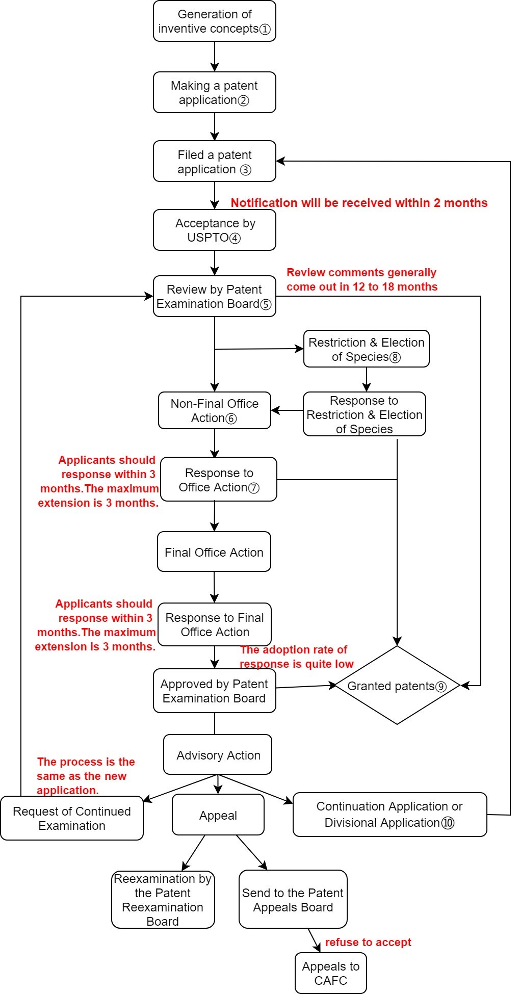 Patent filing clearance