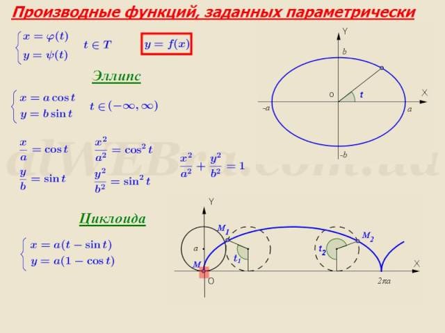 Производная задана параметрически. Производная окружности формула. Производная функции эллипса. Производные окружности формулы. Производная уравнения окружности.