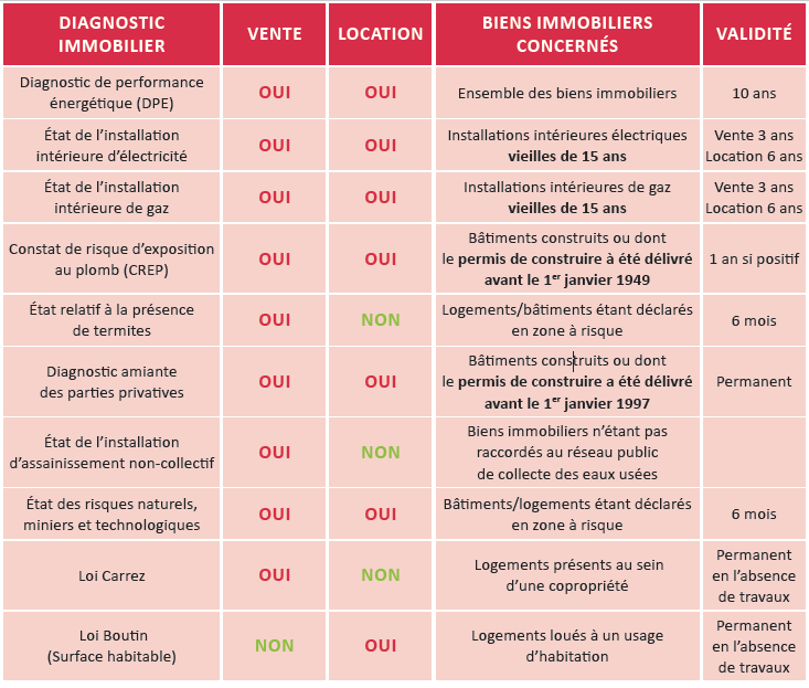 Tableau Récapitulatif Des Diagnostics Immobiliers Obligatoires 2021