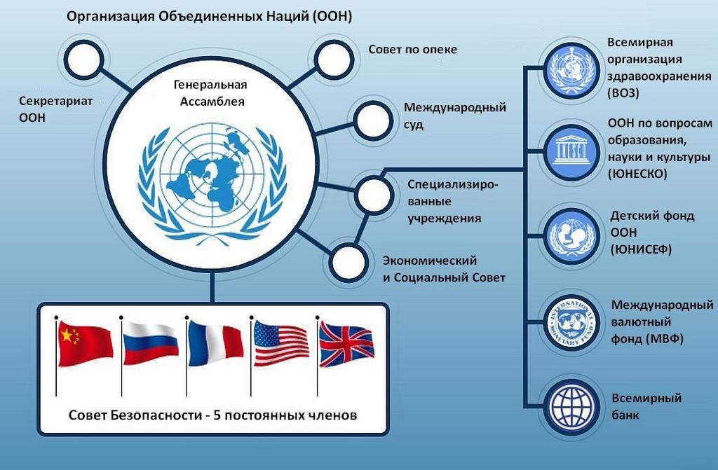Система мвф. ООН структура организации. Международные организации в структуре ООН. Структура ООН схема. Организационная структура ООН.