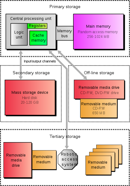 Storage Devices