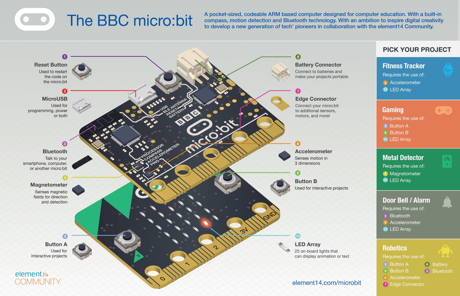 Где находится микро. Microbit v2. Micro bit v2. Bbc Micro:bit. Microbit 2.