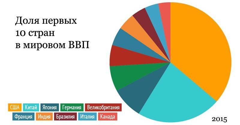 Экономика 2 3 стран. Доля ВВП США В мировой экономике. Доля ВВП стран в мировой экономике. Доля России в мировом ВВП. Доля ВВП России в мировом ВВП.