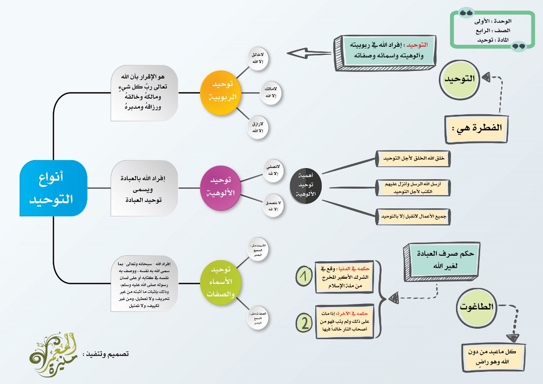 انواع التوحيد