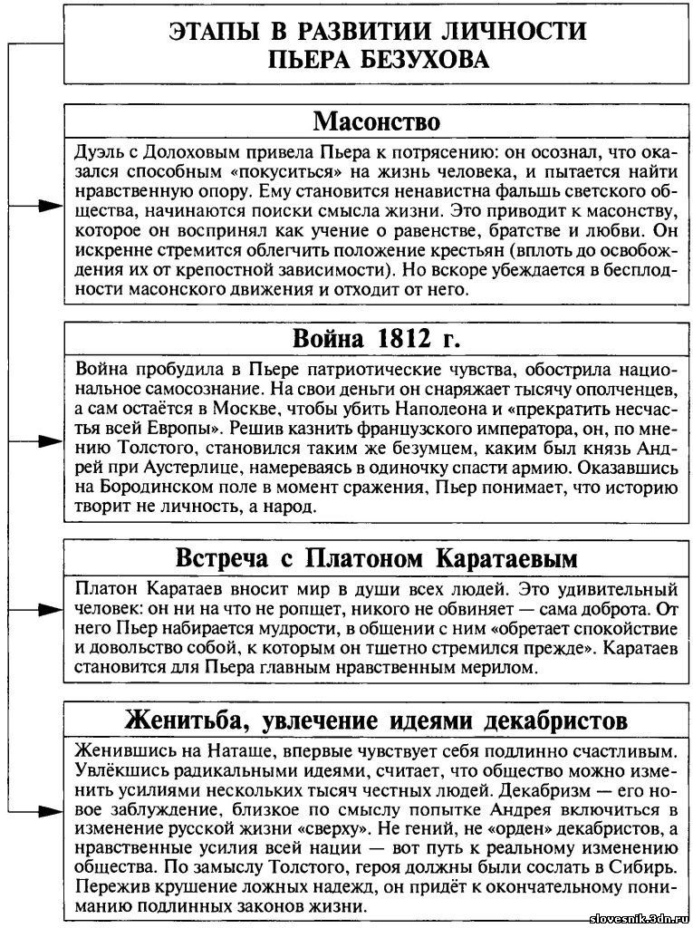 Дальнейшая судьба пьера безухова. Таблица по войне и миру Пьер Безухов. Пьер Безухов этапы развития личности. Этапы жизни Пьера Безухова.