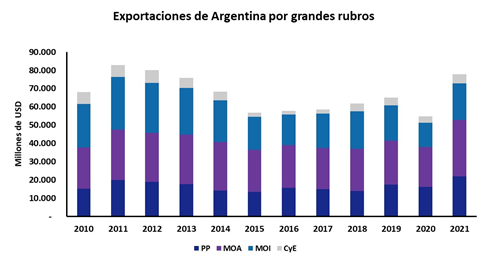 exportaciones agroindustrial