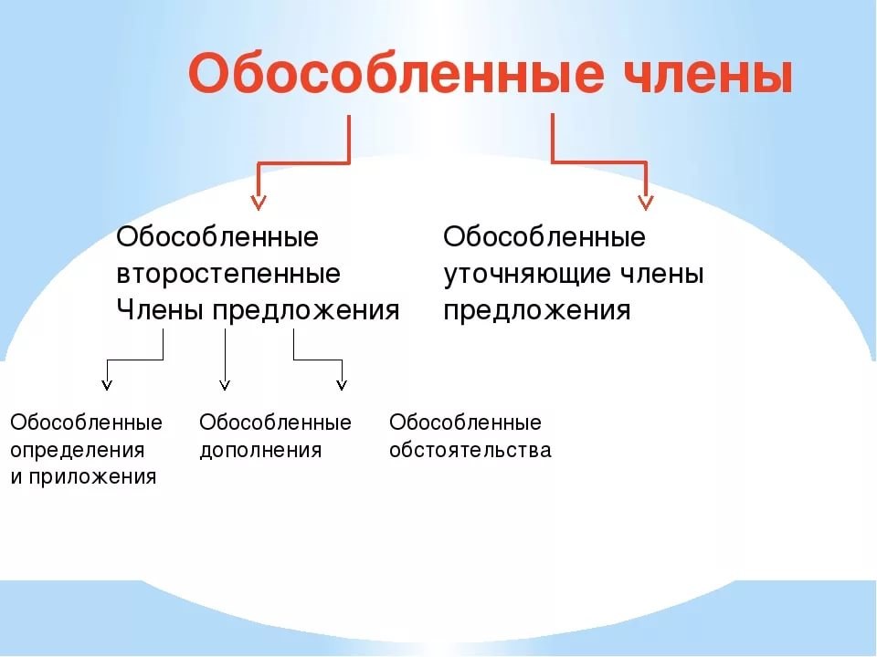 Простые предложения обособленные членами предложения. Обособление второстепенных членов предложения 8 класс. Обособление второстепенных членов предложения таблица.