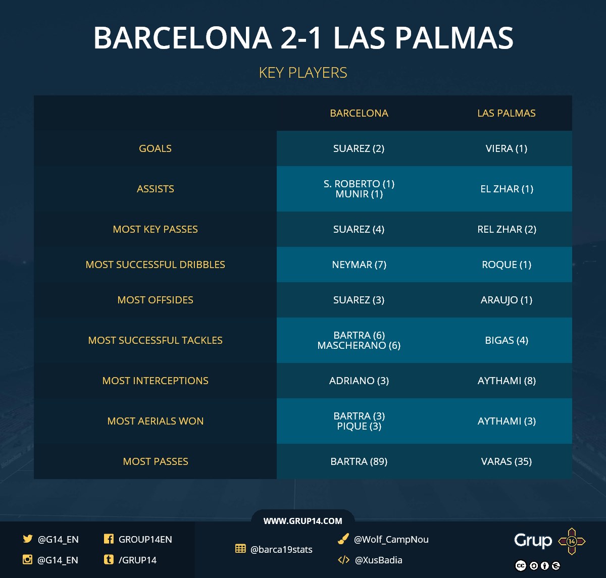 Барселона лас пальмас статистика