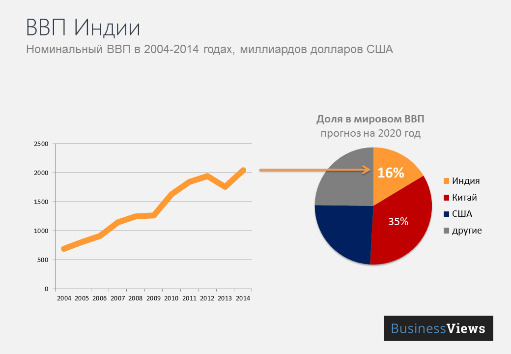 Уровень ввп индии. Уровень ввп индии. Отраслевая структура ввп индии. Темпы роста экономики индии. Структура ввп индии.