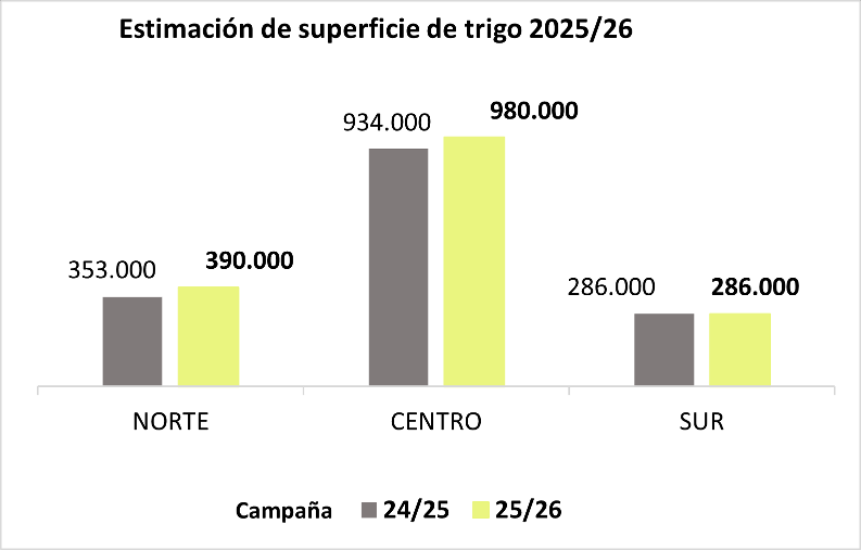 Estimacion superficie trigo 25-26.png