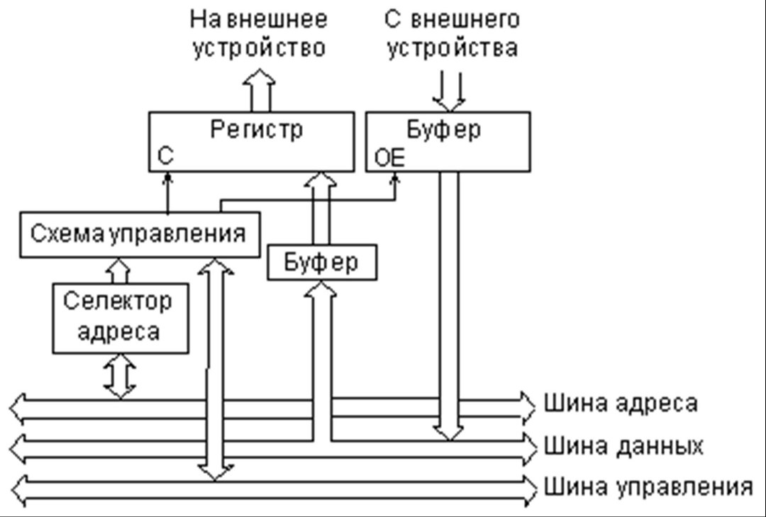 Адрес вывода. Схема соединения регистров процессора и оперативной памяти.. Схема подключения устройств к шинам. Схемы управления вводом-выводом. Устройство ввода на структурной схеме.