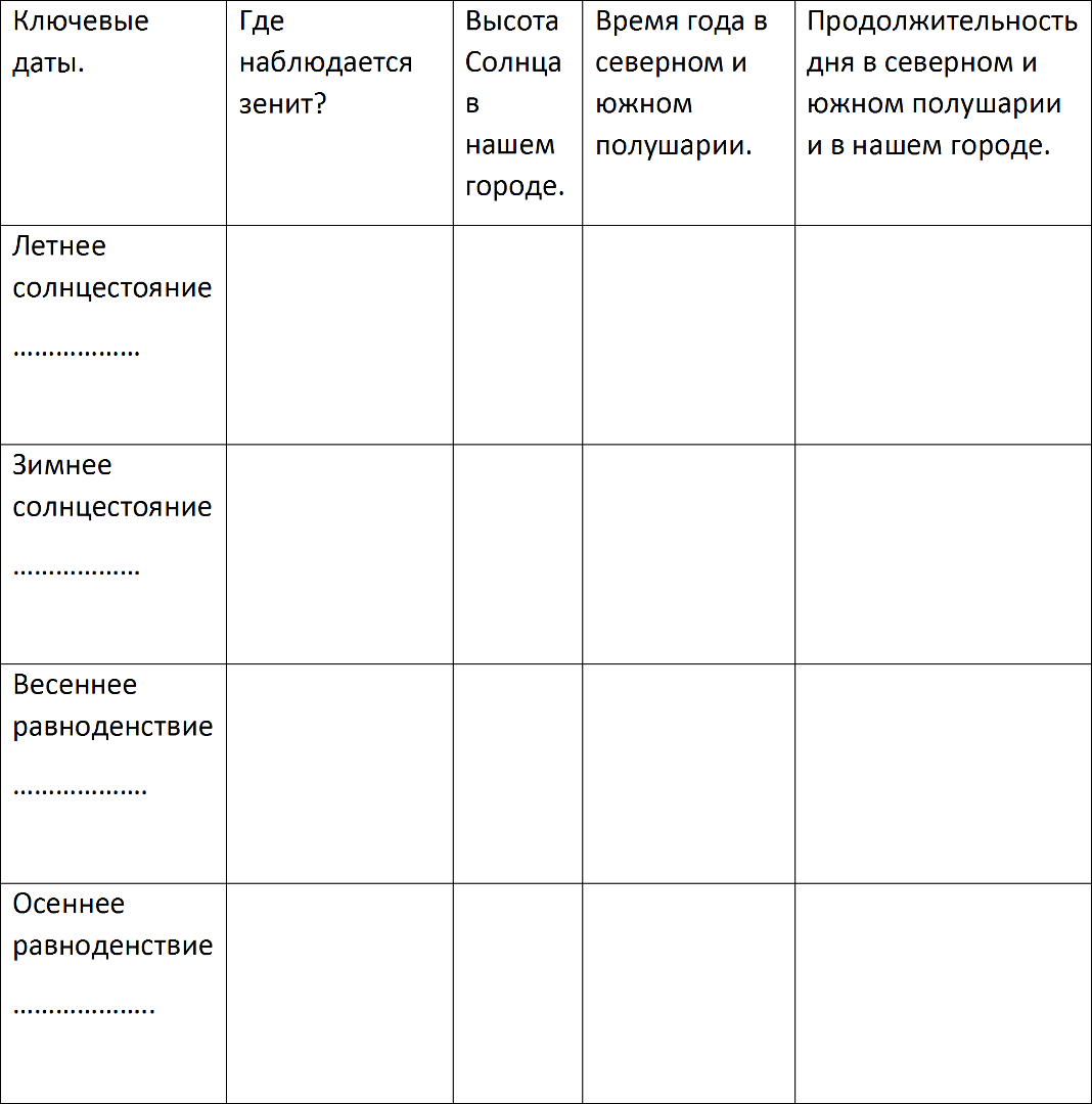 Времена года заполни таблицу. Зенитальное положение солнца в разные периоды года таблица. Определение зенитального положения солнца. Определить зенитального положения солнца в разные периоды года. Практическая работа зенитальное положение солнца.