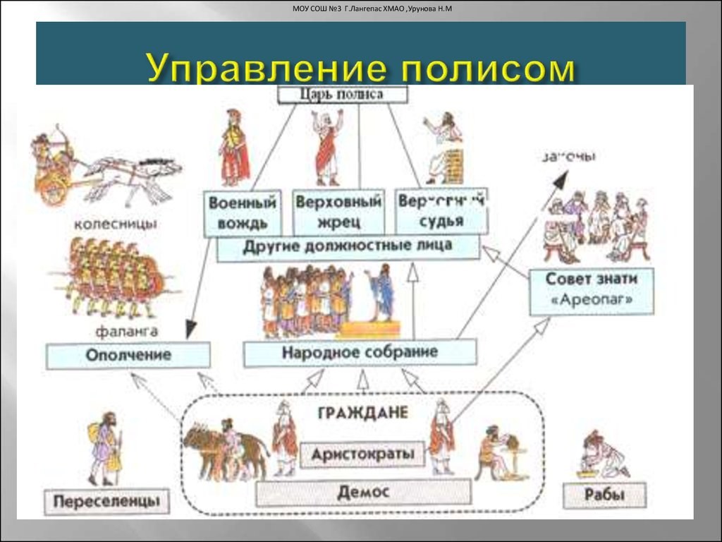 Урок-практикум по истории древнего мира "Спарта и Афины - полисы греческой цивил