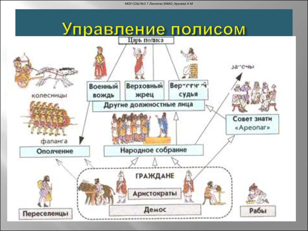 Схема древнегреческого полиса. Древняя Греция система управления греческим полисом. Социально-политическое устройство древнегреческого полиса. Схема управления государством древней Греции 5 класс. Схема управления древней Греции.