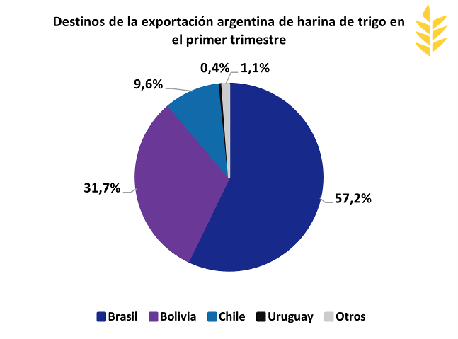 Destinos harina de trigo.png