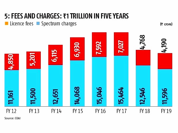 Is mobile tariff hike by Telecos justified Explained
