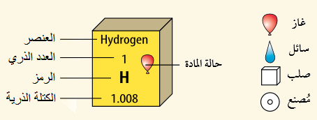 أول من رتب العناصر حسب تزايد أعدادها الذرية