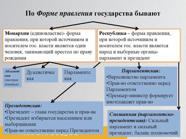 Формы правления государства таблица с примерами Таблица форма правления форма административно территориального устройства