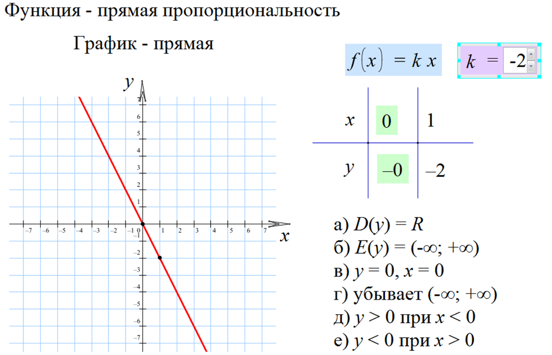 Формула графика прямой пропорциональности. Прямая пропорциональность график функции. Функция прямая пропорциональность и её график. Линейная функция прямая пропорциональность и её график. Функция прямой пропорциональности и ее график.