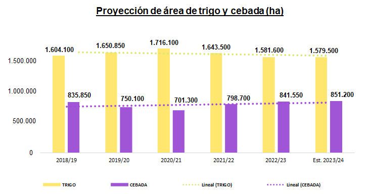 area_trigo_y_cebada.png (Moderado)