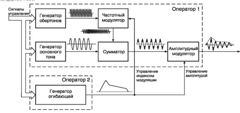 Частотный модулятор структурная схема