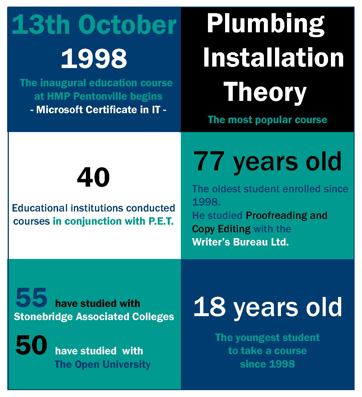 Pentonville Prison infographic