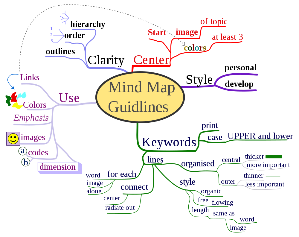 Sustainable Development Goals Mind Map Pathways To Sustainable Development Goals-No Poverty, Zero Hunger, Good  Health And Wellbeing (Accessibility View)
