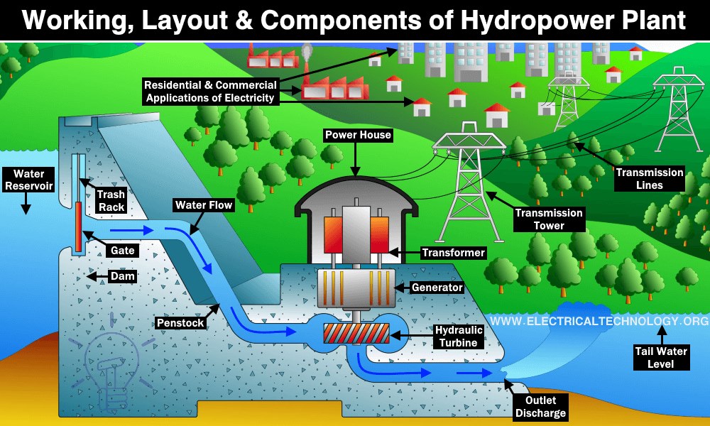 Working-Layout-and-Components-of-Hydropower-Plant.png