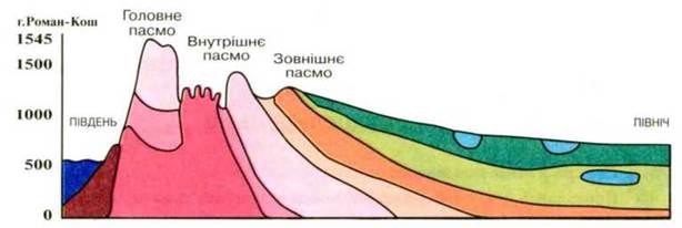 Реферат: Кримські гори. Рельєф Кримських гір