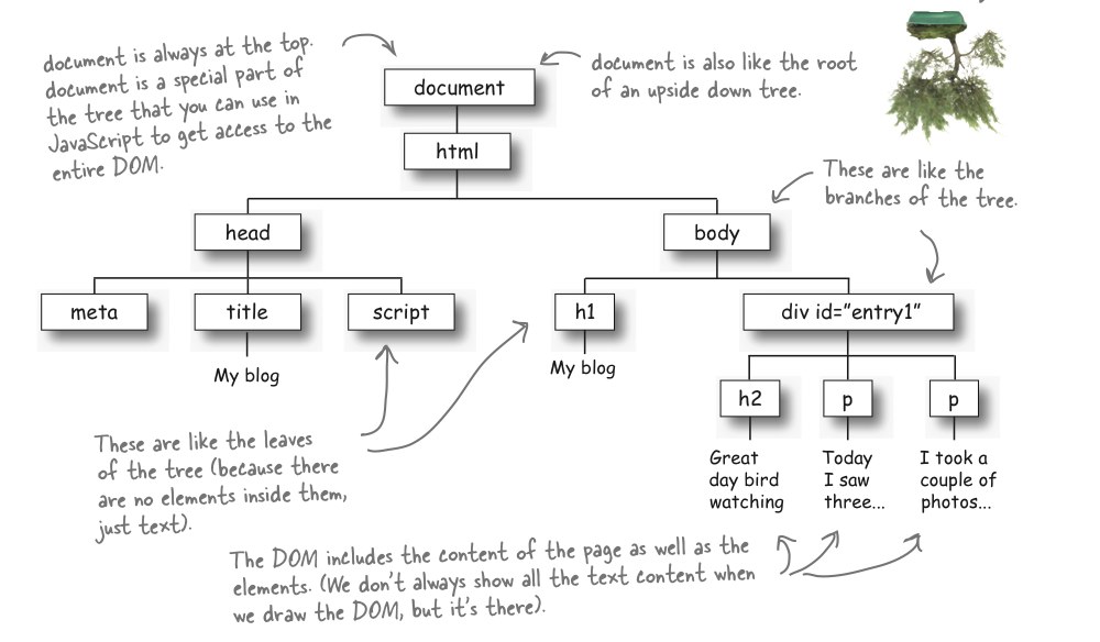 Doma html. Dom структура. Дерево html js. Document object model. Dom html.