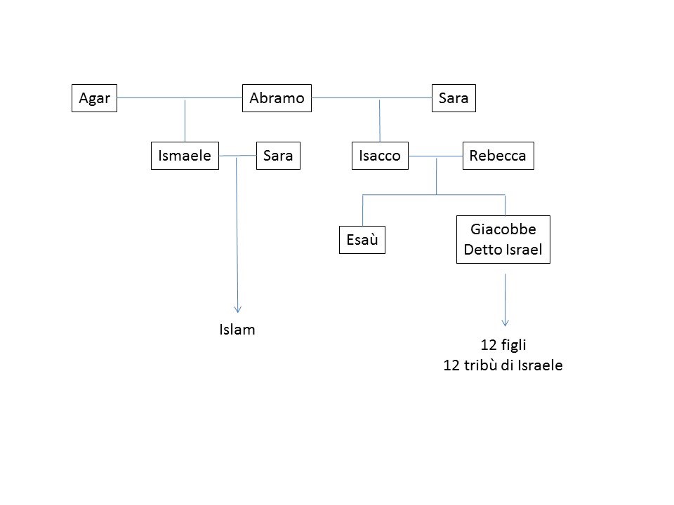 Figli Dello Stesso Padre Abramo