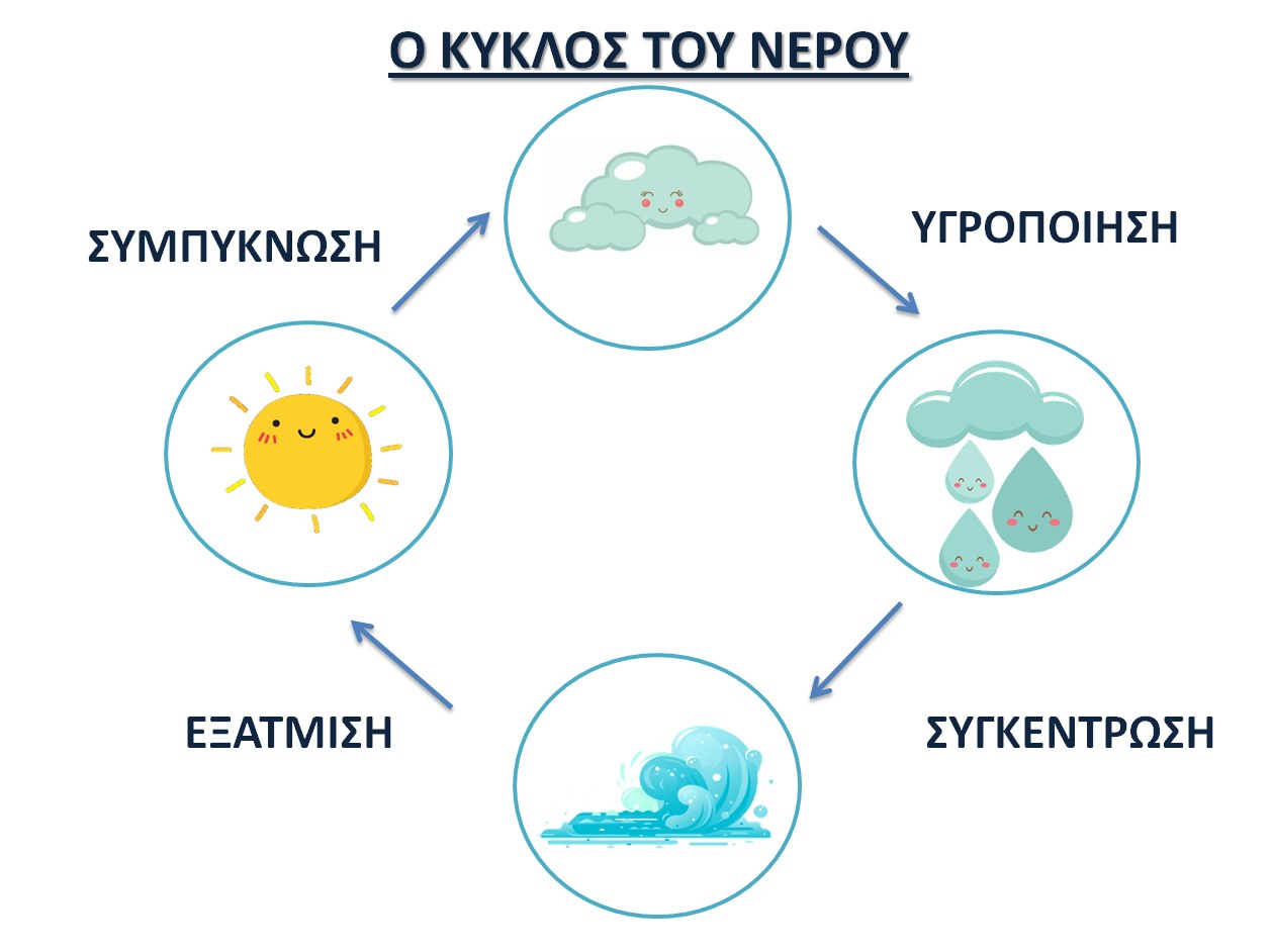 ο κυκλος του νερου σε εικονίδια.png
 (Έντονο)