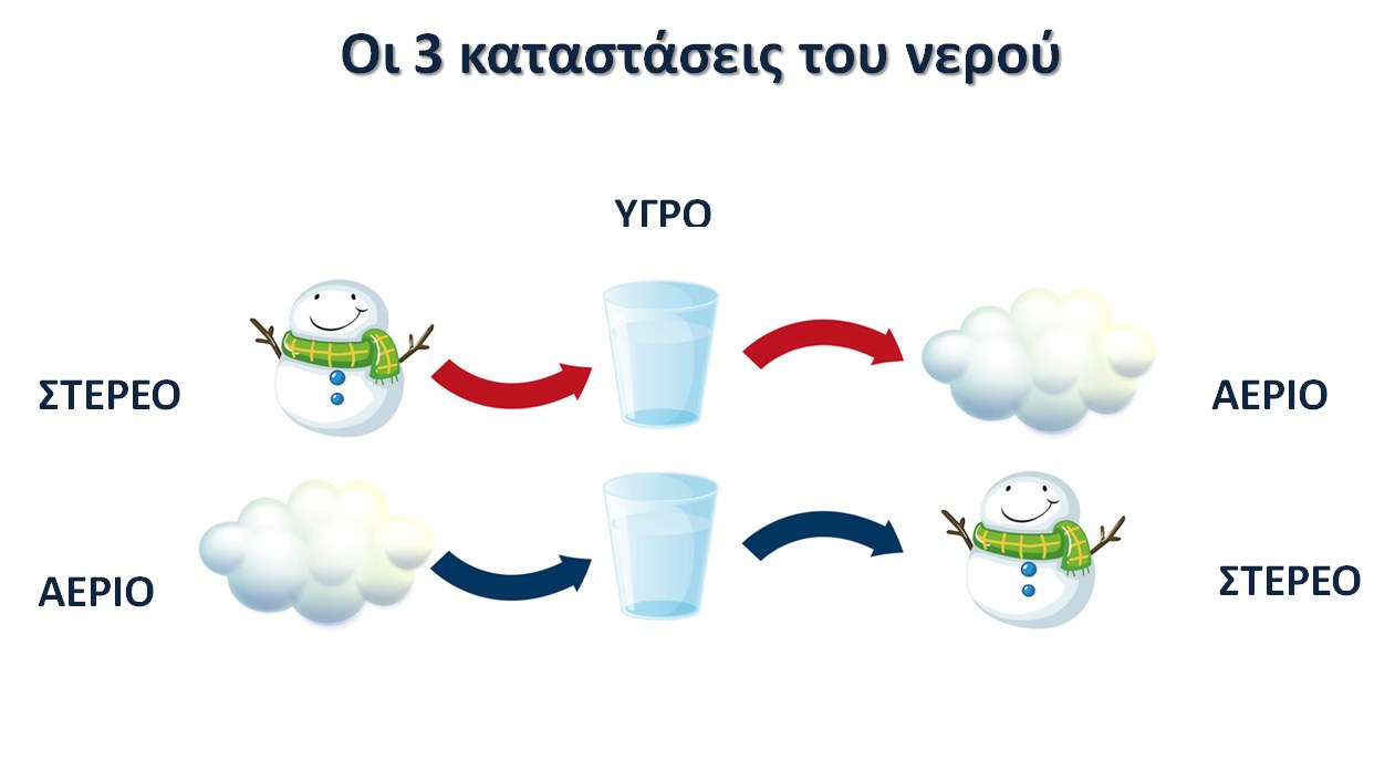 ΟΙ 3 ΚΑΤΑΣΤΑΣΕΙΣ ΤΟΥ ΝΕΡΟΥ4.png (Μέτριο)