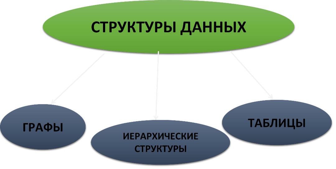 Типы и структуры данных. Структуры данных. Структурирование данных. Структурированная информация. Основные структуры данных.